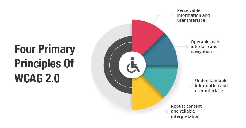 Accessibility testing guidelines