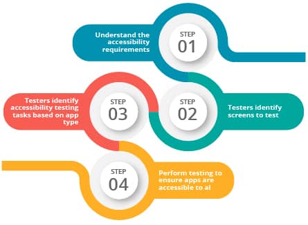 Accessibility Testing Process