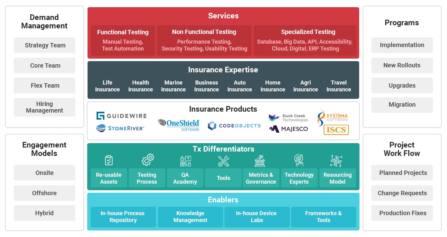 Insurance Testing Center of Excellence