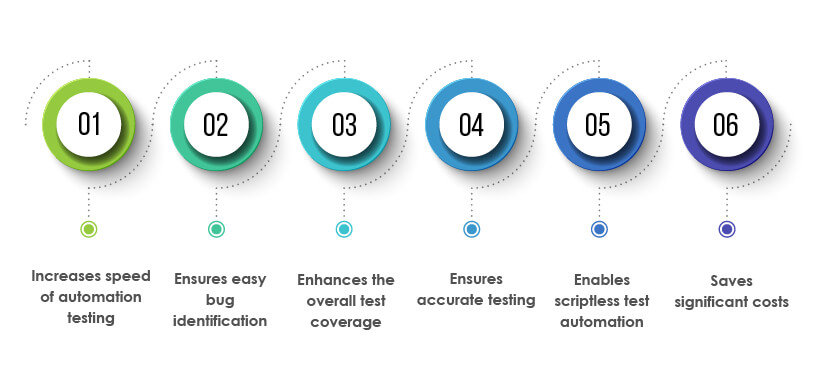 AI and RPA-based mobile application testing