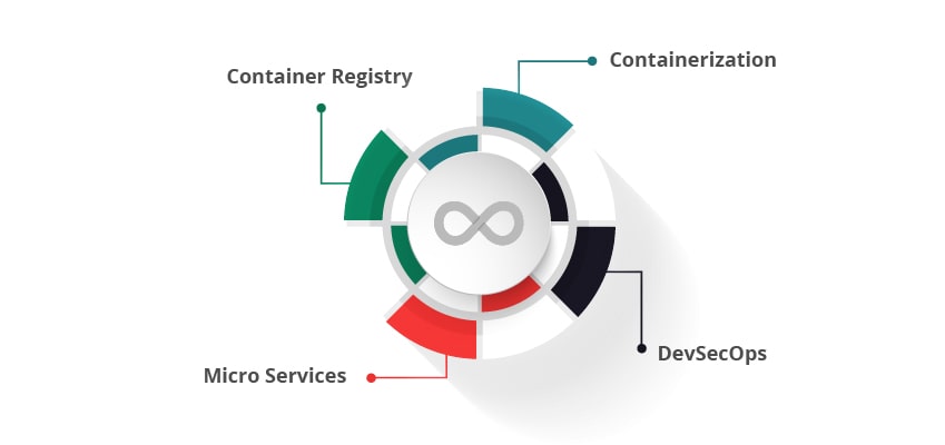 Devops technologies