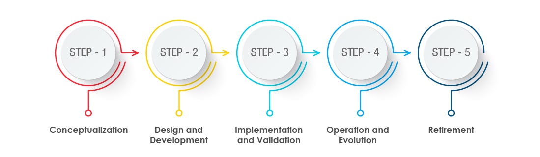 Digital Twin Lifecycle and Development