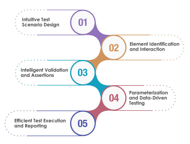 Codeless test automation