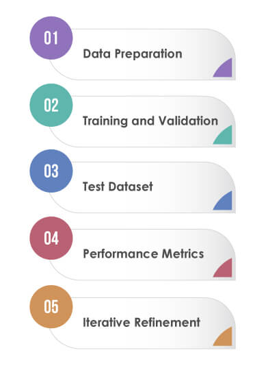 Machine Learning Testing Process