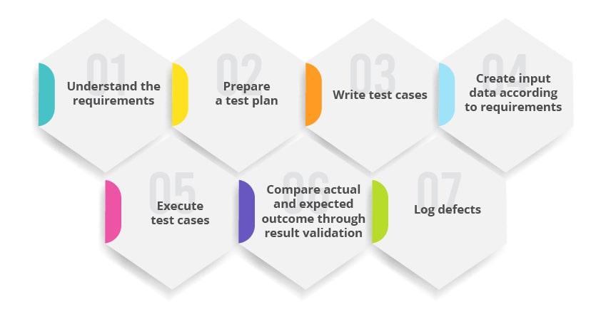 perform functional testing