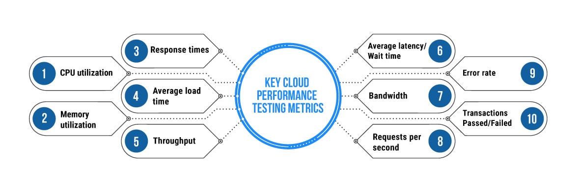 cloud performance testing metrics