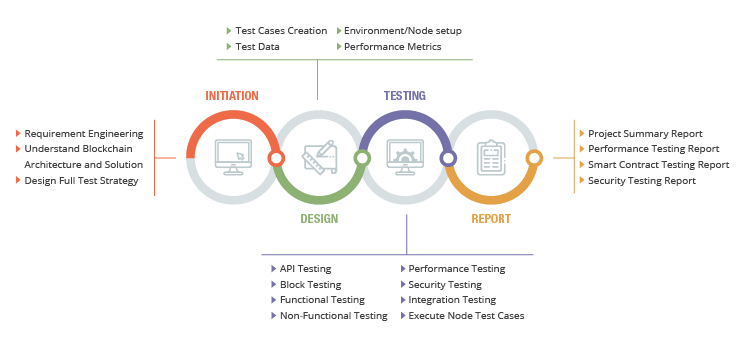 Approach for blockchain