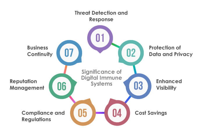 Significance of Digital Immune Systems