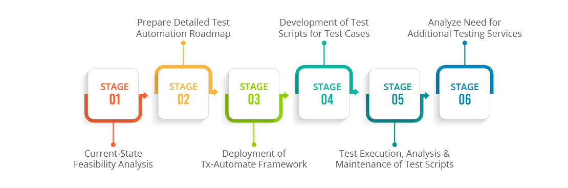 test automation in devops