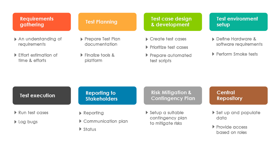 Tx-TestMethods Testing Process