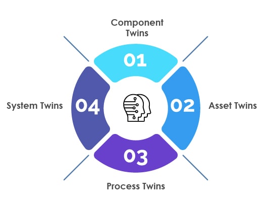 Types of Digital Twins