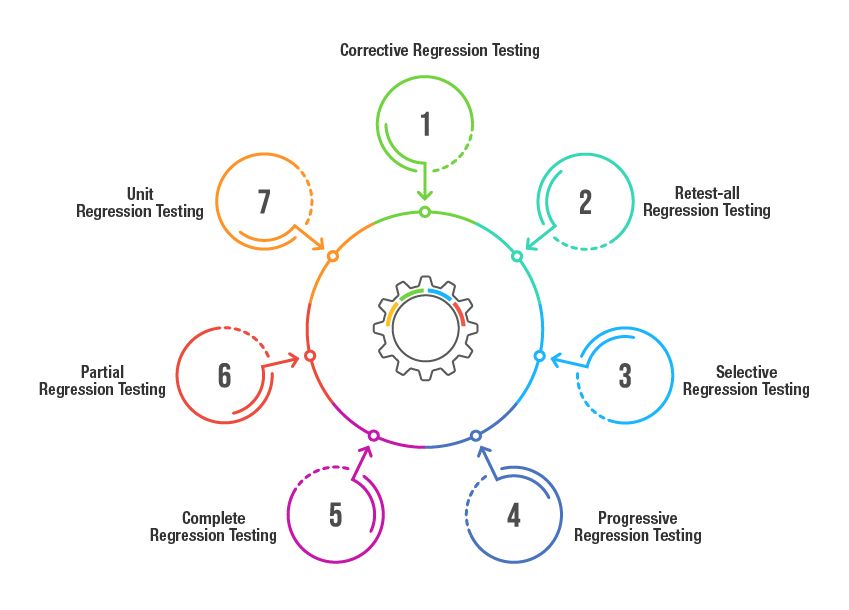 Regression testing types 