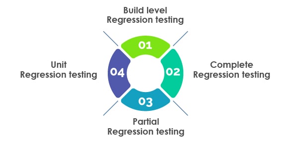 Regression testing methods