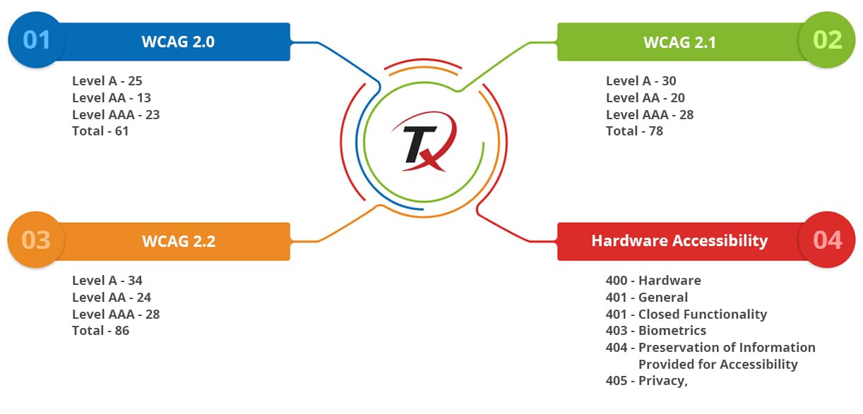 accessibility testing standards