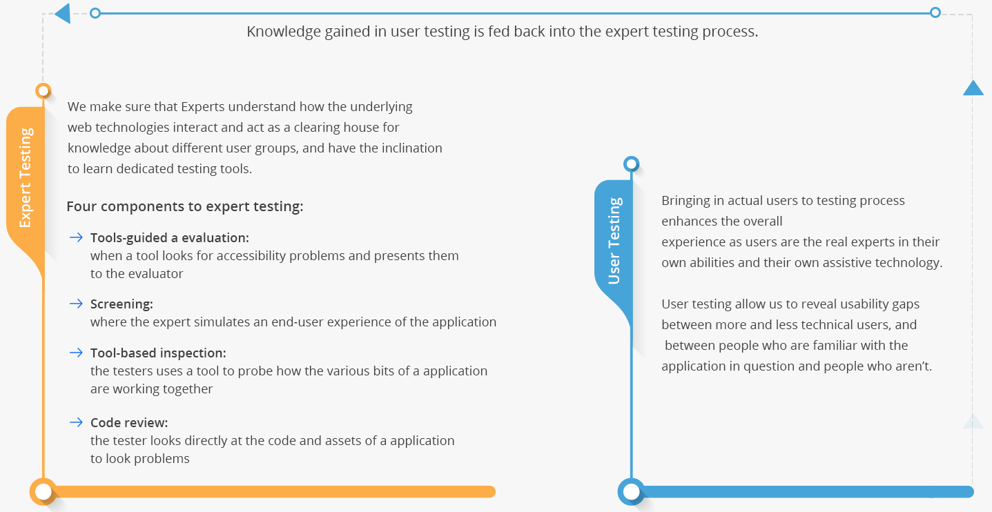 accessibility testing process