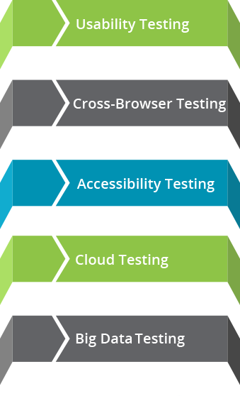 Digital testing Services